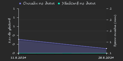 Player Trend2 Graph