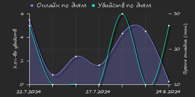 Player Trend2 Graph