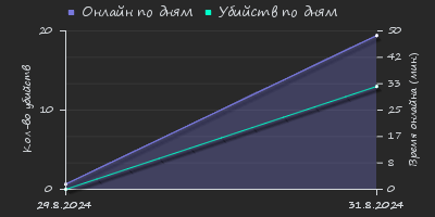 Player Trend2 Graph