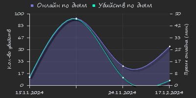 Player Trend2 Graph