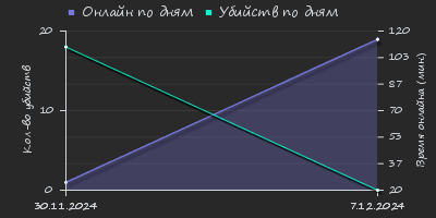 Player Trend2 Graph