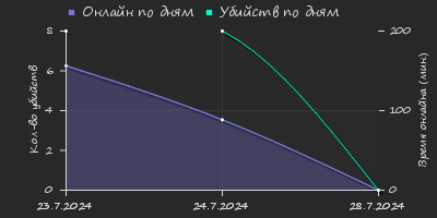 Player Trend2 Graph