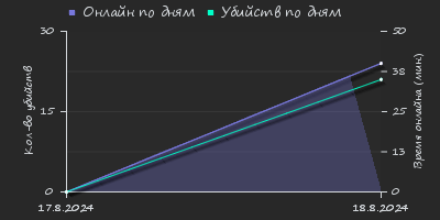 Player Trend2 Graph