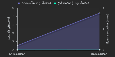 Player Trend2 Graph