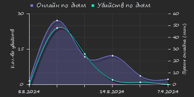 Player Trend2 Graph