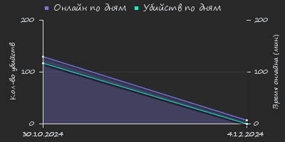 Player Trend2 Graph