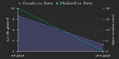 Player Trend2 Graph