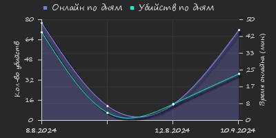 Player Trend2 Graph