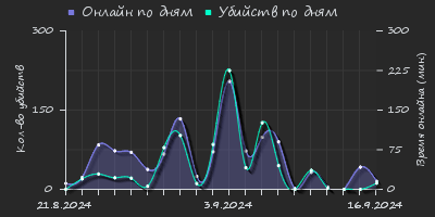 Player Trend2 Graph