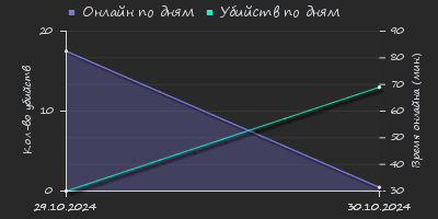 Player Trend2 Graph