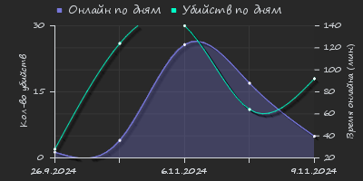 Player Trend2 Graph