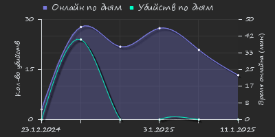 Player Trend2 Graph