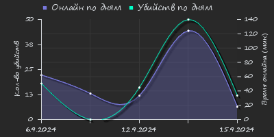 Player Trend2 Graph