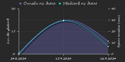 Player Trend2 Graph