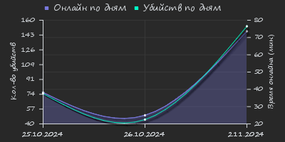 Player Trend2 Graph