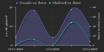 Player Trend2 Graph