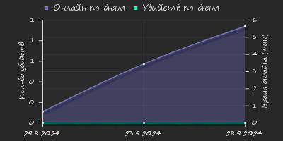 Player Trend2 Graph