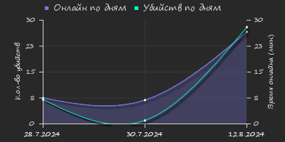 Player Trend2 Graph