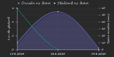 Player Trend2 Graph