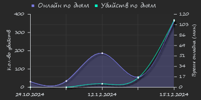 Player Trend2 Graph