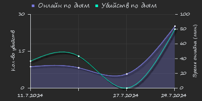 Player Trend2 Graph