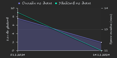 Player Trend2 Graph