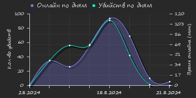 Player Trend2 Graph