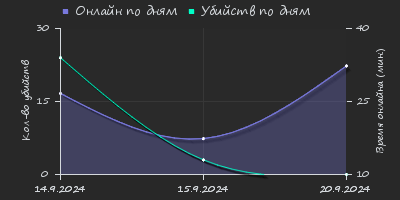 Player Trend2 Graph