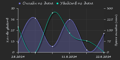 Player Trend2 Graph