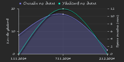 Player Trend2 Graph