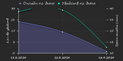 Player Trend2 Graph