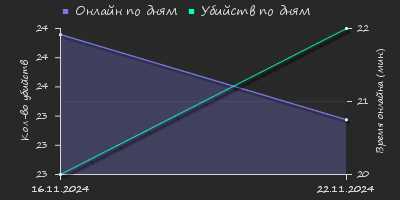 Player Trend2 Graph