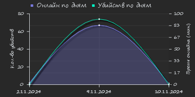 Player Trend2 Graph