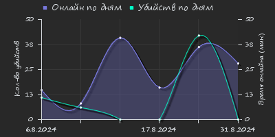 Player Trend2 Graph