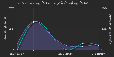 Player Trend2 Graph