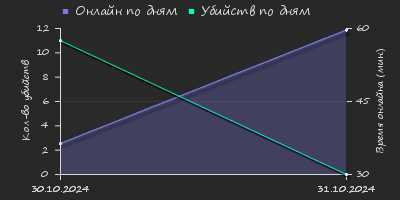 Player Trend2 Graph