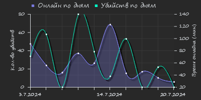 Player Trend2 Graph