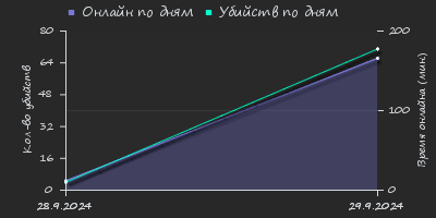 Player Trend2 Graph