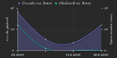 Player Trend2 Graph