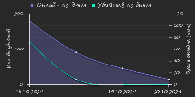 Player Trend2 Graph