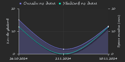 Player Trend2 Graph