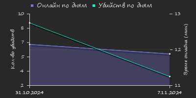 Player Trend2 Graph