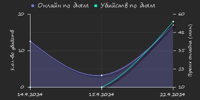 Player Trend2 Graph