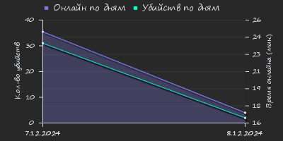 Player Trend2 Graph