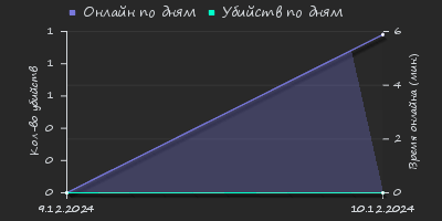 Player Trend2 Graph