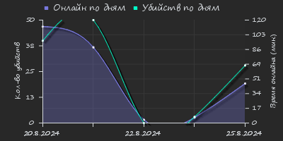 Player Trend2 Graph