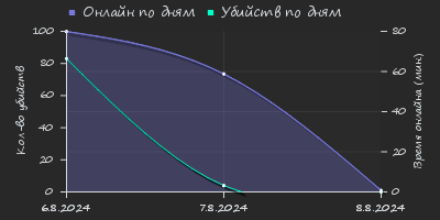 Player Trend2 Graph