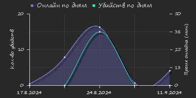 Player Trend2 Graph