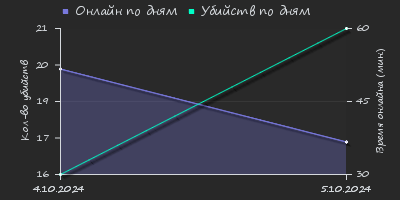 Player Trend2 Graph