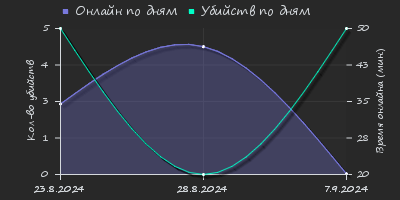 Player Trend2 Graph